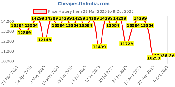 tatacliq.com Duroflex LiveIn Duropedic- Orthopedic Certified 8 Inch Memory Foam Mattress duroflex Price History Graph from 21 Mar 2025 to 9 Oct 2025