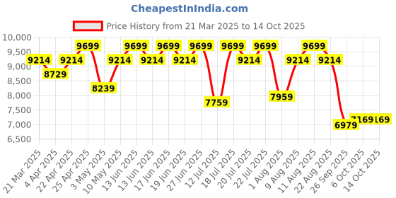 tatacliq.com Duroflex LiveIn Duropedic- Orthopedic Certified 8 Inch Memory Foam Mattress duroflex Price History Graph from 21 Mar 2025 to 13 Oct 2025