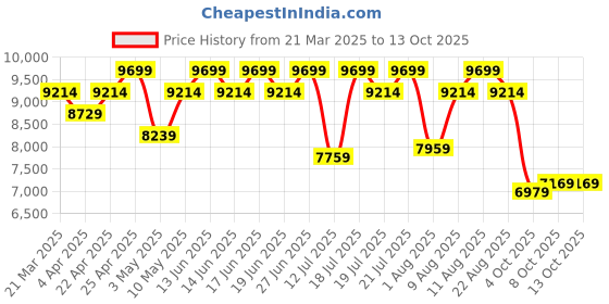 tatacliq.com Duroflex LiveIn Duropedic- Orthopedic Certified 8 Inch Memory Foam Mattress duroflex Price History Graph from 21 Mar 2025 to 13 Oct 2025