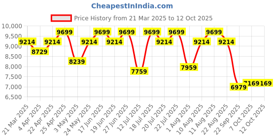 tatacliq.com Duroflex LiveIn Duropedic- Orthopedic Certified 8 Inch Memory Foam Mattress duroflex Price History Graph from 21 Mar 2025 to 12 Oct 2025