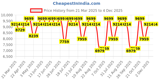 tatacliq.com Duroflex LiveIn Duropedic- Orthopedic Certified 8 Inch Memory Foam Mattress duroflex Price History Graph from 21 Mar 2025 to 4 Dec 2025