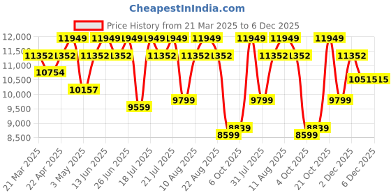 tatacliq.com Duroflex LiveIn Duropedic- Orthopedic Certified 8 Inch Memory Foam Mattress duroflex Price History Graph from 21 Mar 2025 to 5 Dec 2025