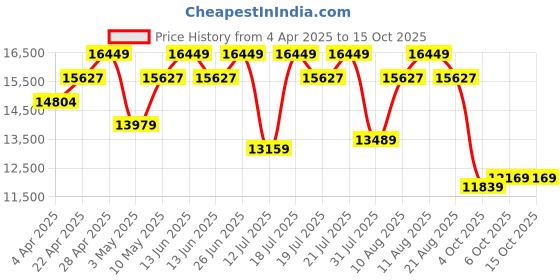 tatacliq.com Duroflex LiveIn Duropedic- Orthopedic Certified 8 Inch Memory Foam Mattress duroflex Price History Graph from 4 Apr 2025 to 15 Oct 2025