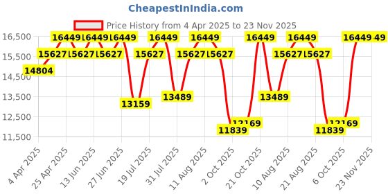tatacliq.com Duroflex LiveIn Duropedic- Orthopedic Certified 8 Inch Memory Foam Mattress duroflex Price History Graph from 4 Apr 2025 to 23 Nov 2025