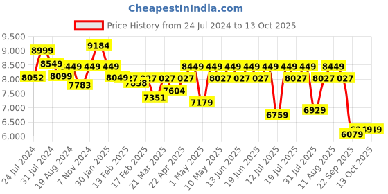tatacliq.com Duroflex LiveIn Duropedic Orthopedic Certified Grey Foam Mattress - Single (72 in. L X 30 in. W) duroflex Price History Graph from 24 Jul 2024 to 11 Oct 2025