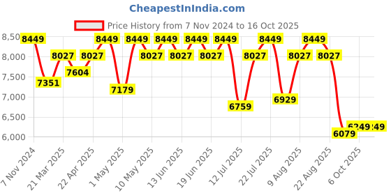 tatacliq.com Duroflex LiveIn Duropedic Orthopedic Certified Grey Foam Mattress - Single (72 in. L X 30 in. W) duroflex Price History Graph from 7 Nov 2024 to 16 Oct 2025