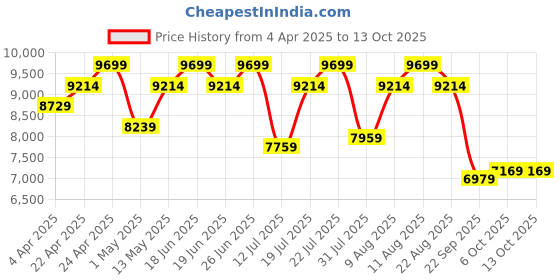 tatacliq.com Duroflex LiveIn Duropedic Orthopedic Certified Grey Foam Mattress - Single (72 in. L X 30 in. W) duroflex Price History Graph from 4 Apr 2025 to 12 Oct 2025