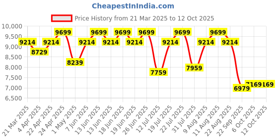 tatacliq.com Duroflex LiveIn Duropedic Orthopedic Certified Grey Foam Mattress - Single (75 in. L X 30 in. W) duroflex Price History Graph from 21 Mar 2025 to 12 Oct 2025