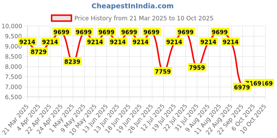 tatacliq.com Duroflex LiveIn Duropedic Orthopedic Certified Grey Foam Mattress - Single (78 in. L X 30 in. W) duroflex Price History Graph from 21 Mar 2025 to 10 Oct 2025