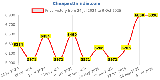 tatacliq.com Duroflex Navy & White Foam Edge Dual Comfort Mattress - Double Size (74.8 L x 42.12 W x 4 H in.) duroflex Price History Graph from 24 Jul 2024 to 8 Oct 2025