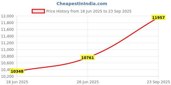 tatacliq.com Duroflex Navy & White Foam Edge Dual Comfort Mattress - Double Size (77.99 L x 48 W x 4 H in.) duroflex Price History Graph from 18 Jun 2025 to 23 Sep 2025