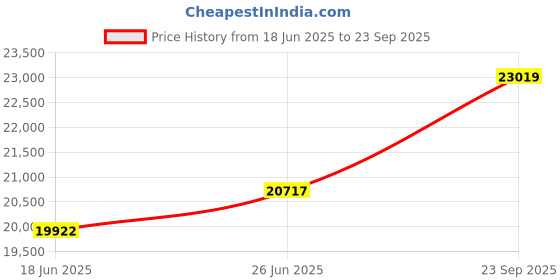 tatacliq.com Duroflex Navy & White Foam Edge Dual Comfort Mattress - King Size (74.8 L x 70 W x 5 H in.) duroflex Price History Graph from 18 Jun 2025 to 23 Sep 2025