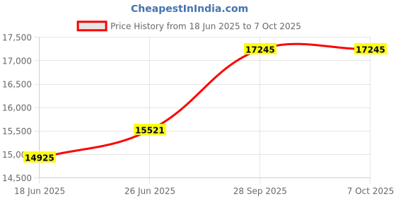 tatacliq.com Duroflex Navy & White Foam Edge Dual Comfort Mattress - King Size (74.8 L x 72 W x 4 H in.) duroflex Price History Graph from 18 Jun 2025 to 7 Oct 2025