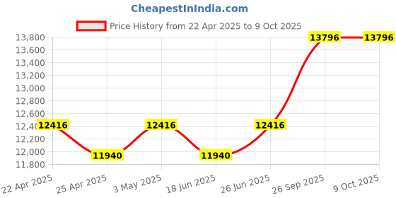 tatacliq.com Duroflex Navy & White Foam Edge Dual Comfort Mattress - Queen Size (72 L x 60 W x 4 H in.) duroflex Price History Graph from 22 Apr 2025 to 9 Oct 2025