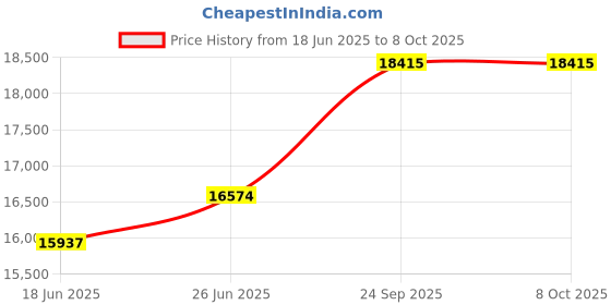tatacliq.com Duroflex Navy & White Foam Edge Dual Comfort Mattress - Queen Size (72 L x 60 W x 5 H in.) duroflex Price History Graph from 18 Jun 2025 to 8 Oct 2025