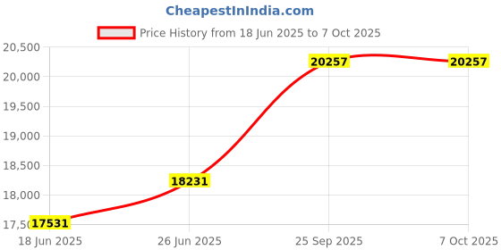 tatacliq.com Duroflex Navy & White Foam Edge Dual Comfort Mattress - Queen Size (72 L x 66.14 W x 5 H in.) duroflex Price History Graph from 18 Jun 2025 to 7 Oct 2025