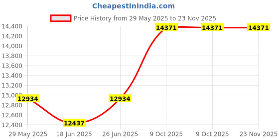 tatacliq.com Duroflex Navy & White Foam Edge Dual Comfort Mattress - Queen Size (74.8 L x 60 W x 4 H in.) duroflex Price History Graph from 29 May 2025 to 22 Nov 2025
