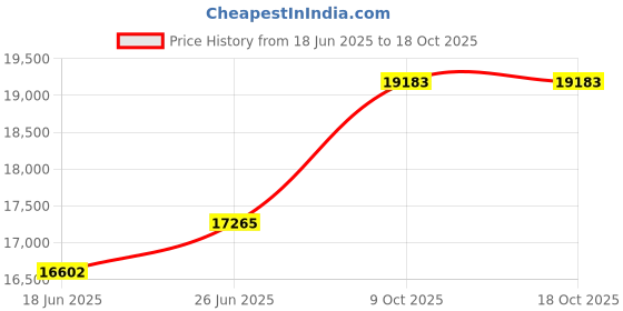 tatacliq.com Duroflex Navy & White Foam Edge Dual Comfort Mattress - Queen Size (74.8 L x 60 W x 5 H in.) duroflex Price History Graph from 18 Jun 2025 to 18 Oct 2025
