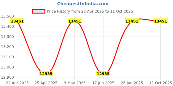 tatacliq.com Duroflex Navy & White Foam Edge Dual Comfort Mattress - Queen Size (77.99 L x 60 W x 4 H in.) duroflex Price History Graph from 22 Apr 2025 to 10 Oct 2025