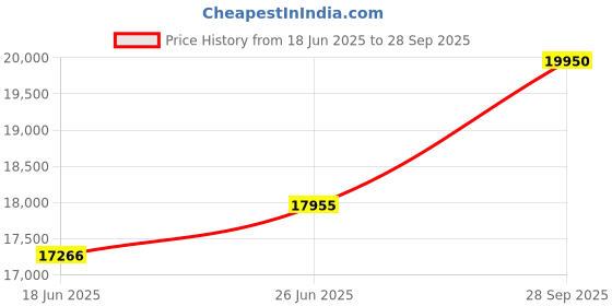 tatacliq.com Duroflex Navy & White Foam Edge Dual Comfort Mattress - Queen Size (77.99 L x 60 W x 5 H in.) duroflex Price History Graph from 18 Jun 2025 to 28 Sep 2025