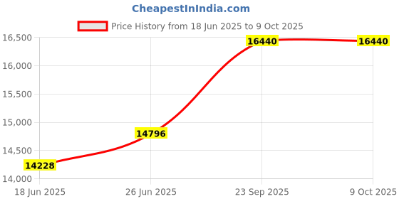 tatacliq.com Duroflex Navy & White Foam Edge Dual Comfort Mattress - Queen Size (77.99 L x 66.14 W x 4 H in.) duroflex Price History Graph from 18 Jun 2025 to 9 Oct 2025