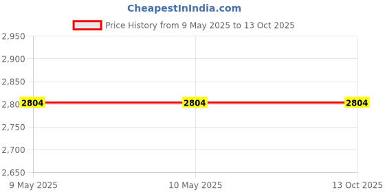 tatacliq.com Duroflex Neck Balance White Polyester Orthopaedic Support Pillow - Set of 1 duroflex Price History Graph from 9 May 2025 to 12 Oct 2025