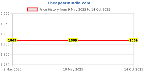 tatacliq.com Duroflex Neck Pro White Orthopaedic Support Pillow - Set of 1 duroflex Price History Graph from 9 May 2025 to 14 Oct 2025