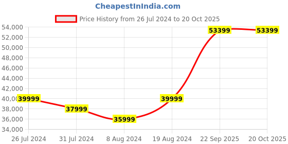 tatacliq.com Duroflex Plush Brown Sheesham Wood Queen Bed in Honey Finish duroflex Price History Graph from 26 Jul 2024 to 18 Oct 2025