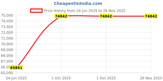 tatacliq.com Duroflex Posture Perfect White Foam Doctor Recommended King Size Mattress With Euro Top duroflex Price History Graph from 24 Jun 2025 to 26 Nov 2025