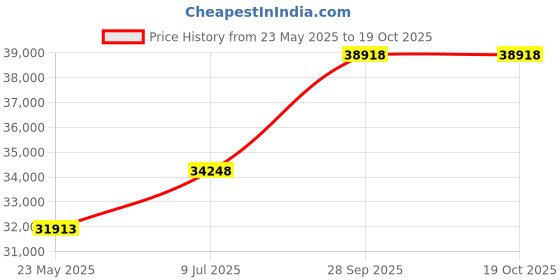 tatacliq.com Duroflex Posture Perfect White Foam Doctor Recommended King Size Mattress With Euro Top duroflex Price History Graph from 23 May 2025 to 19 Oct 2025