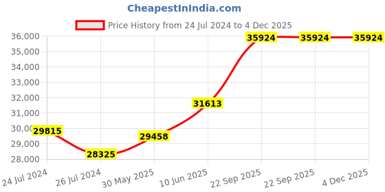 tatacliq.com Duroflex Posture Perfect White Foam Doctor Recommended Queen Size Mattress With Euro Top duroflex Price History Graph from 24 Jul 2024 to 4 Dec 2025