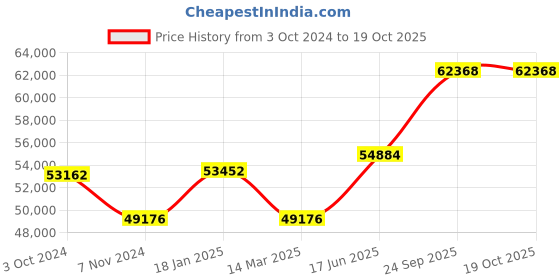 tatacliq.com Duroflex Posture Perfect White Foam Doctor Recommended Queen Size Mattress With Euro Top duroflex Price History Graph from 3 Oct 2024 to 17 Oct 2025