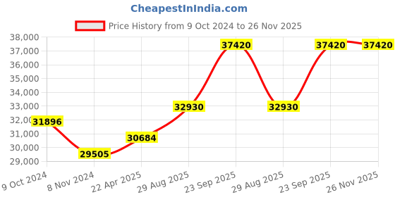 tatacliq.com Duroflex Posture Perfect White Foam Doctor Recommended Queen Size Mattress With Euro Top duroflex Price History Graph from 9 Oct 2024 to 26 Nov 2025