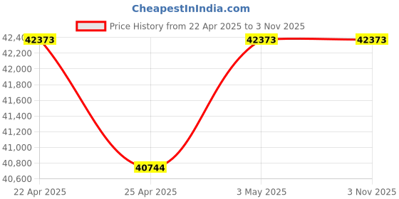 tatacliq.com Duroflex Prana Organic Cotton Spring Mattress - Double Size (75 in. L x 48 in. W) duroflex Price History Graph from 22 Apr 2025 to 1 Nov 2025
