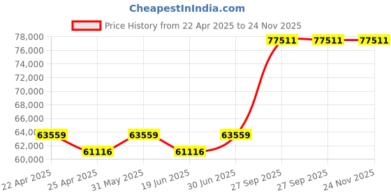 tatacliq.com Duroflex Prana Organic Cotton Spring Mattress - King Size (75 in. L x 72 in. W) duroflex Price History Graph from 22 Apr 2025 to 23 Nov 2025