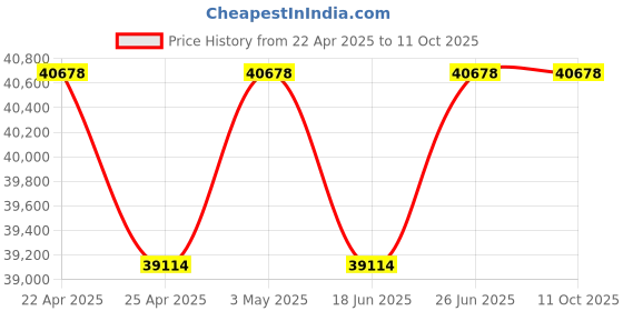 tatacliq.com Duroflex Prana Organic Cotton Spring Mattress - King Size (78 in. L x 72 in. W) duroflex Price History Graph from 22 Apr 2025 to 10 Oct 2025