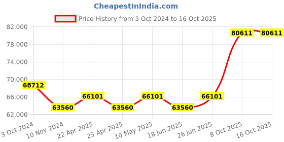 tatacliq.com Duroflex Prana Organic Cotton Spring Mattress - King Size (78 in. L x 72 in. W) duroflex Price History Graph from 3 Oct 2024 to 15 Oct 2025