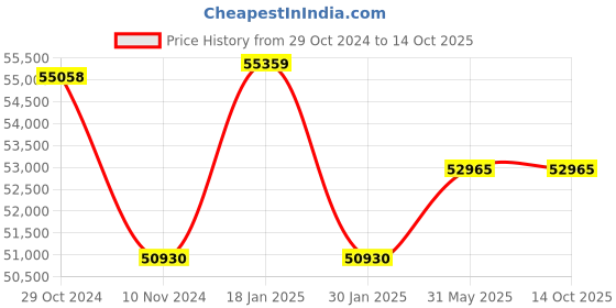 tatacliq.com Duroflex Prana Organic Cotton Spring Mattress - Queen Size (78 in. L x 60 in. W) duroflex Price History Graph from 29 Oct 2024 to 14 Oct 2025