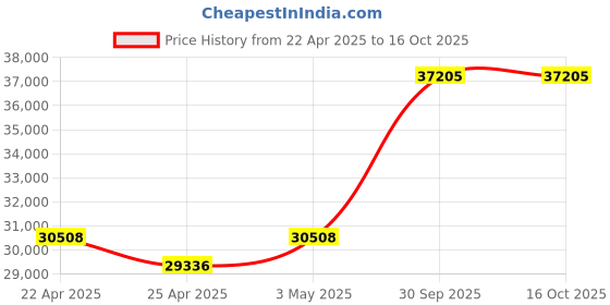 tatacliq.com Duroflex Prana Organic Cotton Spring Mattress - Single Size (72 in. L x 36 in. W) duroflex Price History Graph from 22 Apr 2025 to 30 Sep 2025