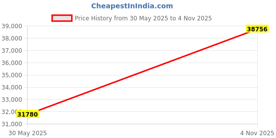 tatacliq.com Duroflex Prana Organic Cotton Spring Mattress - Single Size (75 in. L x 36 in. W) duroflex Price History Graph from 30 May 2025 to 4 Nov 2025