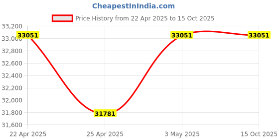 tatacliq.com Duroflex Prana Organic Cotton Spring Mattress - Single Size (78 in. L x 36 in. W) duroflex Price History Graph from 22 Apr 2025 to 15 Oct 2025