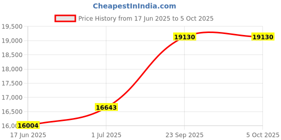 tatacliq.com Duroflex Propel Cream Foam Pocket Spring Mattress - Double Size (78 in. L x 48 in. W) duroflex Price History Graph from 17 Jun 2025 to 5 Oct 2025
