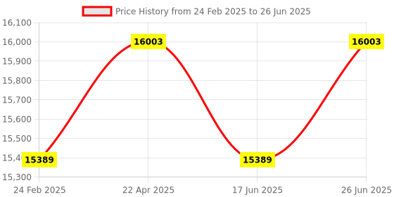 tatacliq.com Duroflex Propel Cream Foam Pocket Spring Mattress - King Size (72 in. L x 70 in. W) duroflex Price History Graph from 24 Feb 2025 to 26 Jun 2025