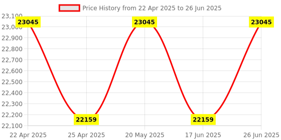 tatacliq.com Duroflex Propel Cream Foam Pocket Spring Mattress - King Size (72 in. L x 72 in. W) duroflex Price History Graph from 22 Apr 2025 to 26 Jun 2025