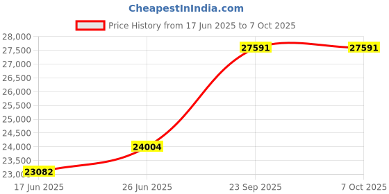 tatacliq.com Duroflex Propel Cream Foam Pocket Spring Mattress - King Size (75 in. L x 70 in. W) duroflex Price History Graph from 17 Jun 2025 to 6 Oct 2025