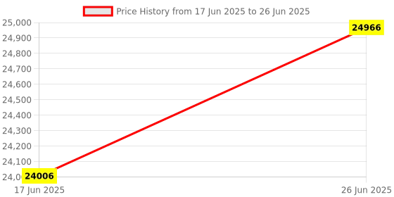 tatacliq.com Duroflex Propel Cream Foam Pocket Spring Mattress - King Size (78 in. L x 70 in. W) duroflex Price History Graph from 17 Jun 2025 to 26 Jun 2025