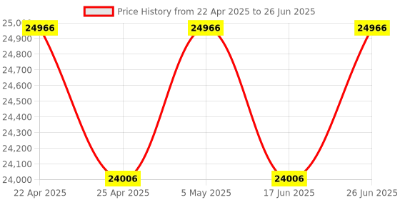 tatacliq.com Duroflex Propel Cream Foam Pocket Spring Mattress - King Size (78 in. L x 72 in. W) duroflex Price History Graph from 22 Apr 2025 to 26 Jun 2025