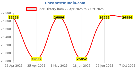 tatacliq.com Duroflex Propel Cream Foam Pocket Spring Mattress - King Size (84 in. L x 72 in. W) duroflex Price History Graph from 22 Apr 2025 to 6 Oct 2025