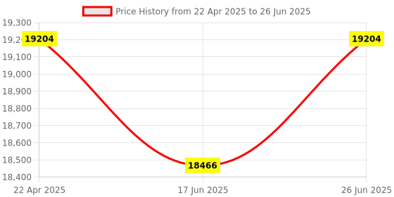 tatacliq.com Duroflex Propel Cream Foam Pocket Spring Mattress - Queen Size (72 in. L x 60 in. W) duroflex Price History Graph from 22 Apr 2025 to 26 Jun 2025
