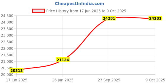 tatacliq.com Duroflex Propel Cream Foam Pocket Spring Mattress - Queen Size (72 in. L x 66 in. W) duroflex Price History Graph from 17 Jun 2025 to 8 Oct 2025